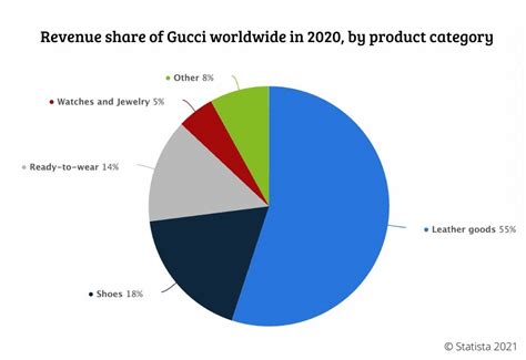 gucci revenue in 2017|gucci market share 2022.